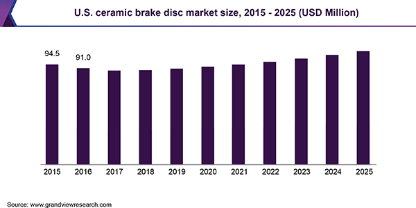 U.S. ceramic brake disc market size, 2015 - 2025 (USD Million)
美国陶瓷制动盘市场