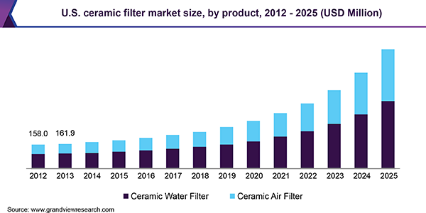 U.S. ceramic filter market size, by product, 2012 - 2025 (USD Million) 美国陶瓷过滤器市场