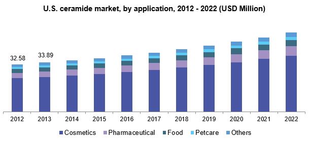 U.S. ceramide market, by application, 2012 - 2022 (USD Million) 美国神秘的市场