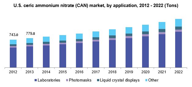 U.S. ceric ammonium nitrate (CAN) market, by application, 2012 - 2022 (Tons) 美国硝酸铈铵(CAN)市场规模