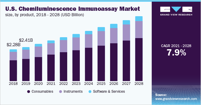 U.S. chemiluminescence immunoassay market size, by product, 2018 - 2028 (USD Billion) 2018 - 2028年美国化学发光免疫分析市场规模(按产品分列)