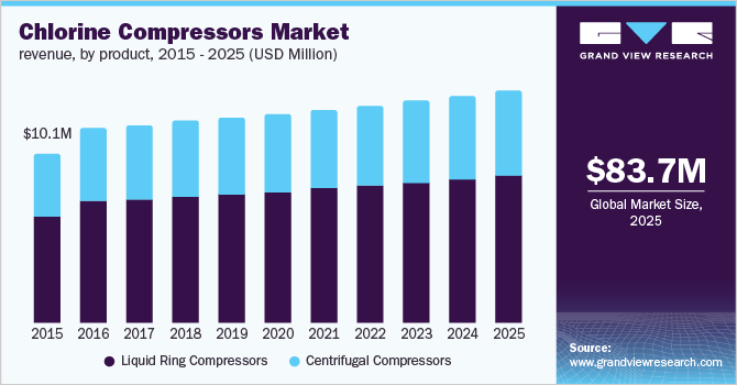 U.S. chlorine compressors market revenue by product, 2014 - 2025 (USD Million) 美国氯气压缩机市场
