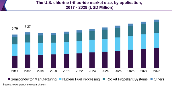 The U.S. chlorine trifluoride market size, by application, 2017 - 2028 (USD Million) 美国三氟化氯市场规模应用,2017 - 2028(百万美元)