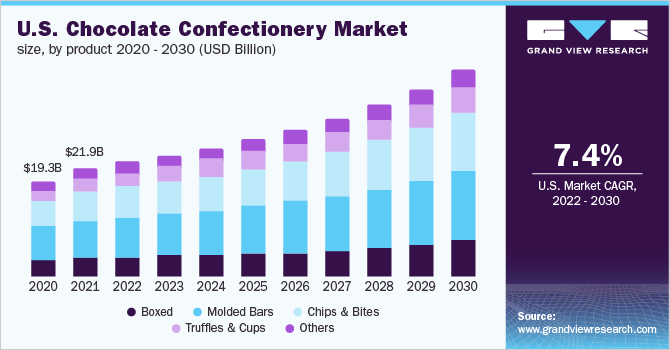 U.S. chocolate confectionery market size, by product 2020 - 2030 (USD Billion) 2020 - 2030年美国巧克力糖果市场规模(10亿美元)