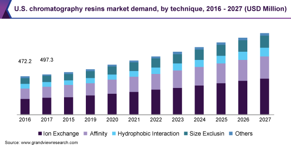 U.S. chromatography resins market demand, by technique, 2016 - 2027 (USD Million) 美国色谱树脂市场规模