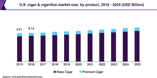 U.S. cigar & cigarillos market size, by product, 2015 - 2025 (USD Billion) 美国雪茄和小雪茄市场
