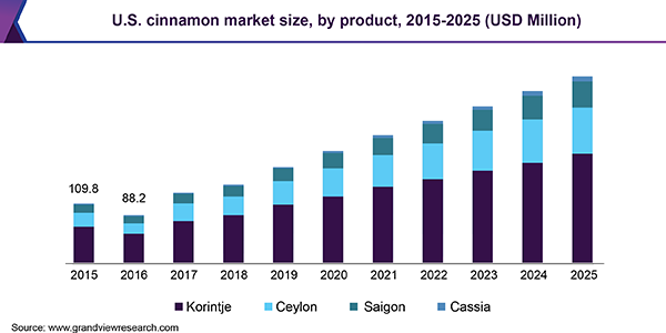 U.S. cinnamon market size, by product, 2015 - 2025 (USD Million) 美国肉桂市场