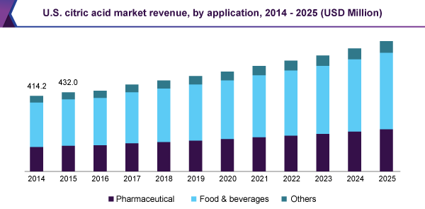 U.S. citric acid market, by application, 2014 - 2025 (USD Million) 美国柠檬酸市场