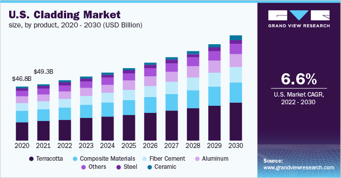 U.S. cladding market size, by product, 2020 - 2030 (USD Billion) 2020 - 2030年,按产品划分的美国包层市场规模(10亿美元)