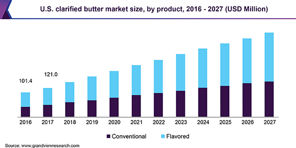 U.S. ghee market size, by product, 2016 - 2027 (USD Million) 美国澄清黄油市场规模,产品,2016 - 2027(百万美元)