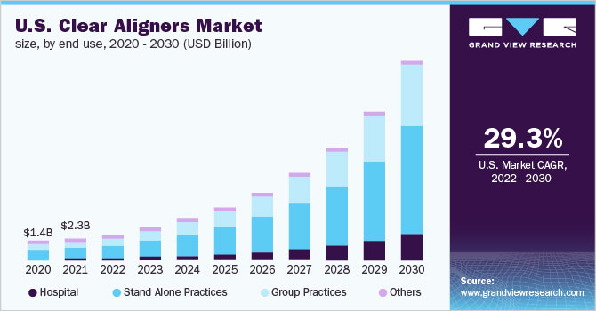 U.S. clear aligners market size, by end use, 2020 - 2030 (USD Billion) 2020 - 2030年,按最终用途计算的美国清晰对齐器市场规模(10亿美元)