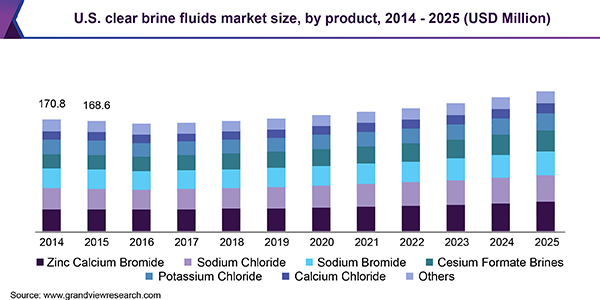 U.S. clear brine fluids market size, by product, 2014 - 2025 (USD Million) 美国清盐水液市场