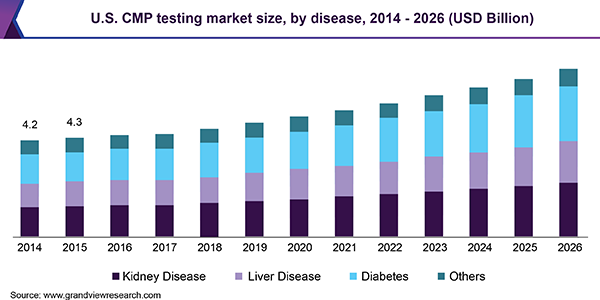 U.S. CMP testing market size, by disease, 2014 - 2026 (USD Billion) 美国CMP检测市场