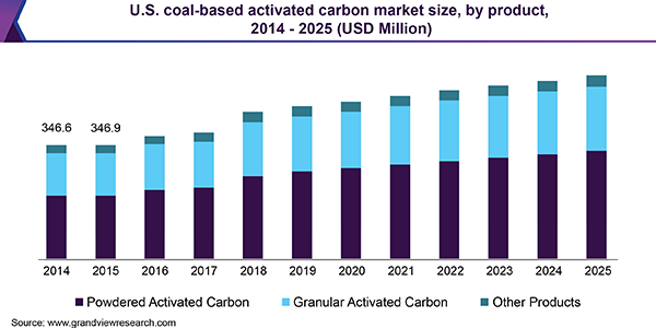 U.S. coal-based activated carbon market size, by product, 2014-2025 (USD Million) 美国煤基活性炭市场