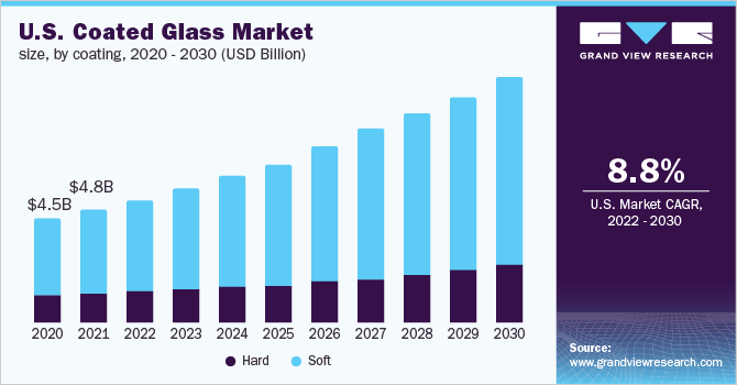 U.S. coated glass market, by coating, 2020 - 2030 (USD Billion) 美国镀膜玻璃市场,按涂层划分,2020 - 2030年(十亿美元)