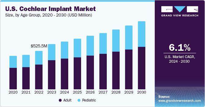 U.S. cochlear implant market size, by type of fitting, 2020 - 2030 (USD Million) 美国人工耳蜗市场大小、类型的配件,2020 - 2030(百万美元)