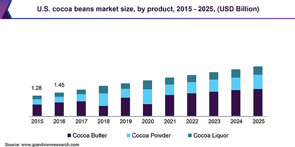 U.S. cocoa beans market size, by product, 2015 - 2025 (USD Billion) 美国可可豆市场