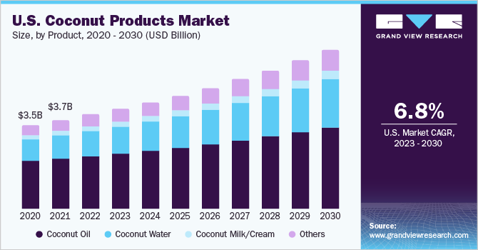 Coconut Products Market
size, by product 椰子产品市场规模的产品