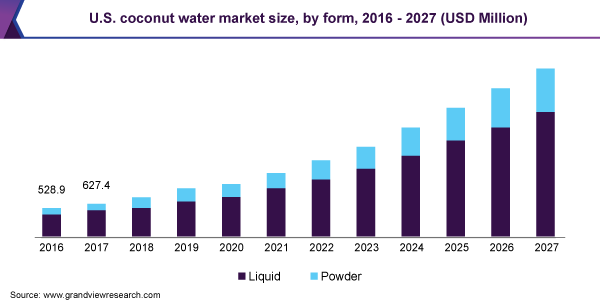U.S. coconut water market size, by form, 2016 - 2027 (USD Million) 美国椰汁市场规模
