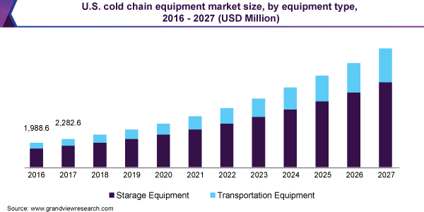 U.S. cold chain equipment market size, by equipment type, 2016 - 2027 (USD Million) 美国冷链设备市场规模