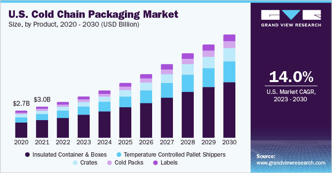 U.S.Cold Chain Packaging Market Size, by Product, 2017 - 2027 (USD Billion) 美国冷链包装市场