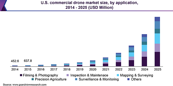 U.S. commercial drone market size, by application, 2014 - 2025 (USD Million)
美国商业无人机市场