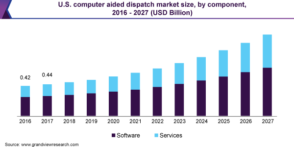 U.S. computer aided dispatch market size, by component, 2016 - 2027 (USD Billion) 美国计算机辅助调度市场规模