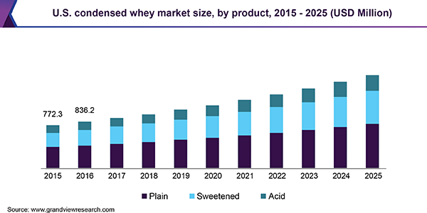 U.S. condensed whey market size, by product, 2015 - 2025 (USD Million) 美国浓缩乳清市场
