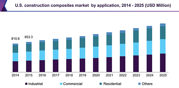 U.S. construction composites market, by application, 2014 - 2025 (USD Million) 美国建筑复合材料市场