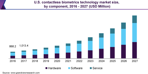 U.S. contactless biometrics technology market size, by component, 2016 - 2027 (USD Million) 美国非接触ayx备用式生物识别技术市场规模