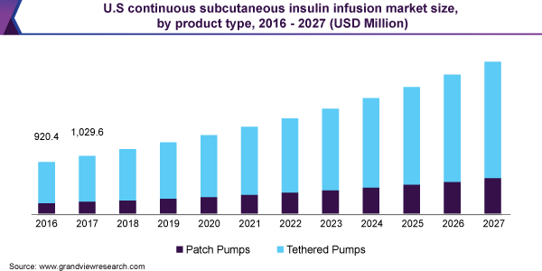 U.S continuous subcutaneous insulin infusion market size, by product type, 2016 - 2027 (USD Million) 美国持续皮下注射胰岛素的市场规模