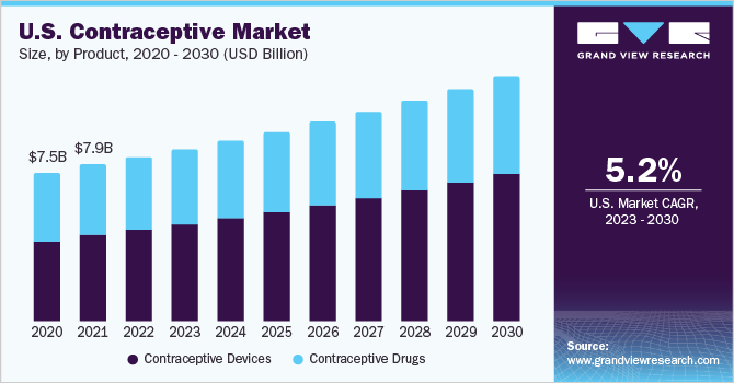 U.S. contraceptive market size, by product, 2020 - 2030 (USD Billion) 2020 - 2030年美国各产品避孕药市场规模(10亿美元)