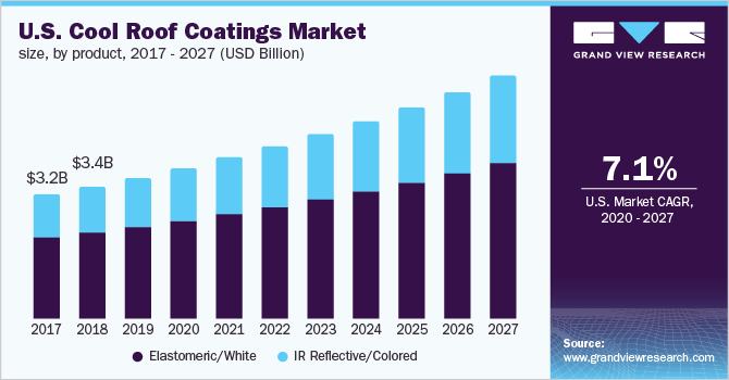 U.S. cool roof coating market size, by product, 2016 - 2027 (USD Million) 美国凉爽屋顶涂料市场规模