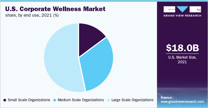 U.S. corporate wellness market share, by end use, 2021 (%) 美国企业健康市场份额,按最终用途,2021年(%)