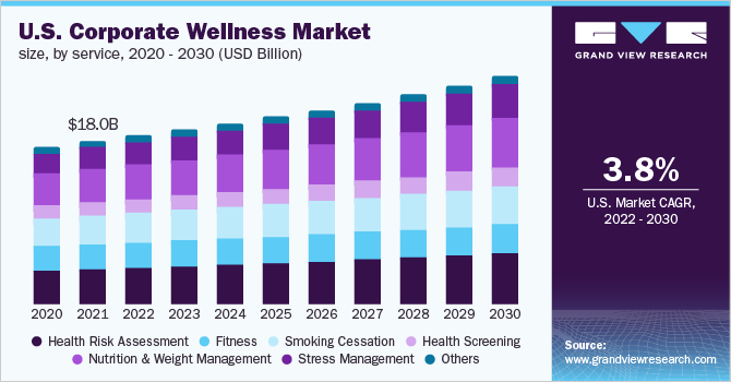U.S. corporate wellness market size, by service, 2020 - 2030 (USD Billion) 2020 - 2030年美国企业健康服务市场规模(10亿美元)