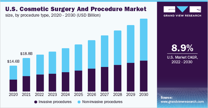 U.S. cosmetic surgery and procedure market size, by procedure type, 2020 - 2030 (USD Billion) 美国整形手术和手术市场规模,通过程序类型,2020 - 2030(十亿美元)