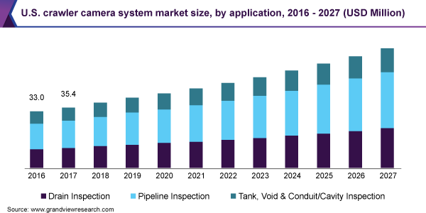 U.S. crawler camera system market size, by application, 2016 - 2027 (USD Million) 美国履带式摄像系统市场规模