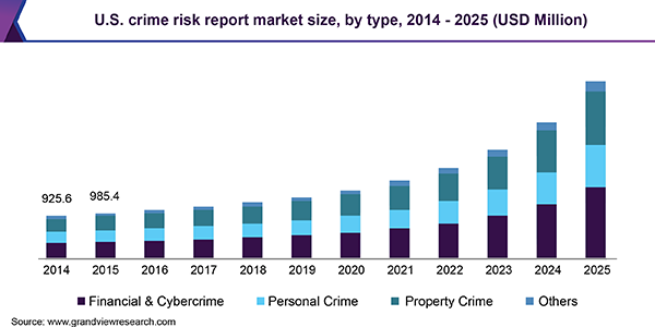 U.S. crime risk report market size, by type, 2014 - 2025 (USD Million) 美国犯罪风险报告市场
