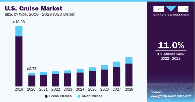 U.S. cruises market size, by type, 2019 - 2028 (USD Billion) 2019 - 2028年美国邮轮市场规模(10亿美元)