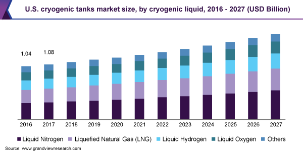 U.S. cryogenic tanks market size, by cryogenic liquid, 2016 - 2027 (USD Billion) 美国低温坦克市场规模