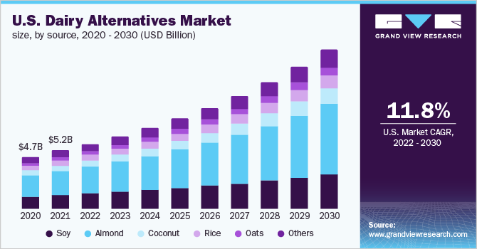 U.S. dairy alternatives market size, by product, 2014 - 2025 (USD Billion) 美国乳品替代品市场