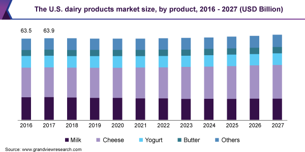 The U.S. dairy products market size, by product, 2016-2027 (USD Billion) 2016-2027年美国乳制品市场规模(按产品分类)