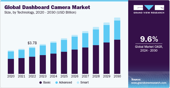 U.S. dashboard camera market size, by technology, 2020 - 2030 (USD Million) 美国仪表板相机市场规模,技术,2020 - 2030(百万美元)