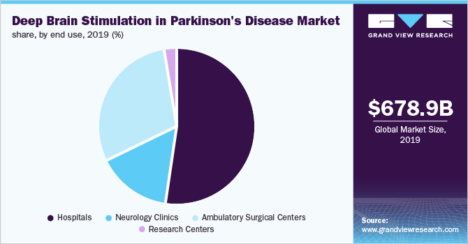 Deep Brain Stimulation in Parkinson's Disease share, by end use 脑深部电刺激在帕金森病,年底前使用
