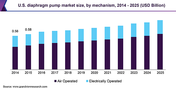 U.S. diaphragm pump market size, by mechanism, 2014 - 2025 (USD Billion) U.S. diaphragm pump market