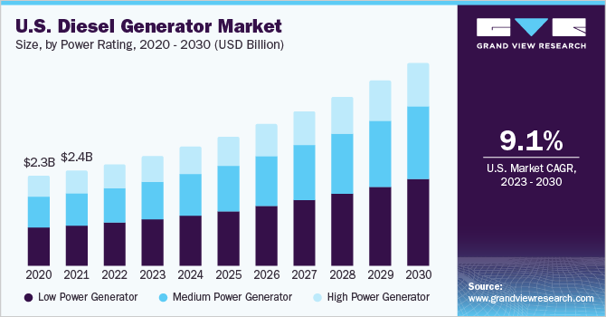 U.S. diesel generator market size by power rating, 2020 - 2030 (USD Billion) 2020 - 2030年美国柴油发电机市场规模(10亿美元)