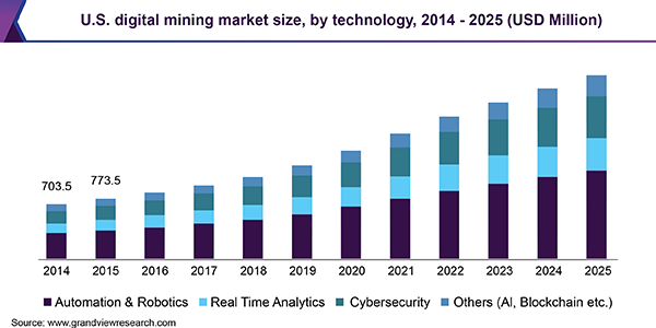 U.S. digital mining market size, by technology, 2014 - 2025 (USD Million) 美国数字矿业市场