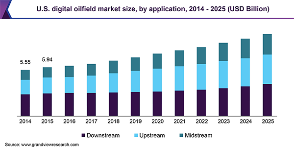 U.S. digital oilfield market size, by application, 2014 - 2025 (USD Billion) 美国数字油田市场
