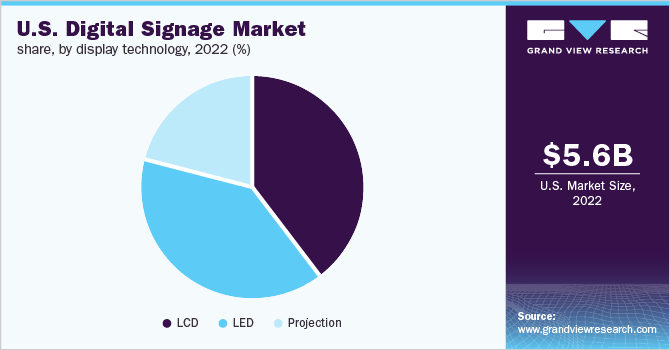 U.S. Digital Signage Market share, by display technology, 2021 (%) 美国数字标牌市场份额,通过显示技术,2021 (%)