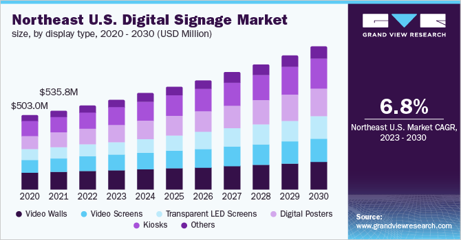 U.S. Digital Signage Market size, by display type, 2020 - 2030 (USD Million) 美国数字标牌市场的大小,通过显示类型,2020 - 2030(十亿美元)